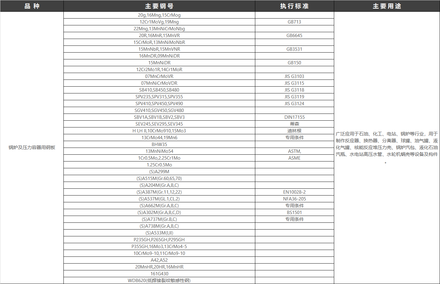 锅炉容器板,用于制造各种锅炉及重要附件,由于锅炉钢板处于中温(350°C以下)高压状态下工作,除承受较高压力外,还受到冲击、疲劳载荷及水和气腐蚀,要求保证一定强度,还要有良好的焊接及冷弯性能。它是我国用途最广、用量大的压力容器专用钢板。也用于制造石油、化工、石油化工、气体分离和贮运气体的压力容器或其他类似设备的钢种,它包括碳钢、碳锰钢、微合金钢、低合金高强度钢以及低温用钢。工作温度一般在-20℃至500℃,个别可达560℃。执行标准:GB/T 713.2-2023 承压设备用钢板和钢带和GB/T 713.3-2023 承压设备用钢板和钢带。 锅炉容器板,用于制造各种锅炉及重要附件,由于锅炉钢板处于中温(350°C以下)高压状态下工作,除承受较高压力外,还受到冲击、疲劳载荷及水和气腐蚀,要求保证一定强度,还要有良好的焊接及冷弯性能。它是我国用途最广、用量大的压力容器专用钢板。也用于制造石油、化工、石油化工、气体分离和贮运气体的压力容器或其他类似设备的钢种,它包括碳钢、碳锰钢、微合金钢、低合金高强度钢以及低温用钢。工作温度一般在-20℃至500℃,个别可达560℃。执行标准:GB/T 713.2-2023 承压设备用钢板和钢带和GB/T 713.3-2023 承压设备用钢板和钢带。