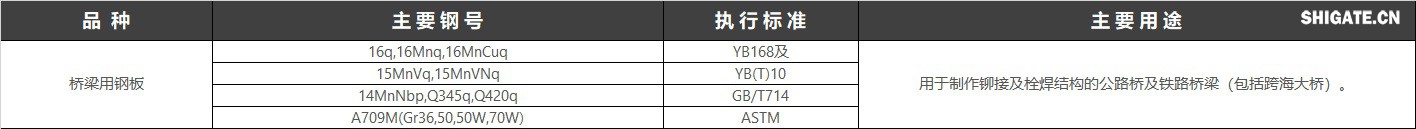 桥梁钢是专用于架造铁路或公路桥梁的钢板。要求有较高的强度、韧性以及承受机车车辆的载荷和冲击,且要有良好的抗疲劳性、一定的低温韧性和耐大气腐蚀性。现行执行标准:GB/T 714-2015 桥梁用结构钢,美标:A709-07 美标桥梁用结构钢 桥梁钢是专用于架造铁路或公路桥梁的钢板。要求有较高的强度、韧性以及承受机车车辆的载荷和冲击,且要有良好的抗疲劳性、一定的低温韧性和耐大气腐蚀性。现行执行标准:GB/T 714-2015 桥梁用结构钢,美标:A709-07 美标桥梁用结构钢